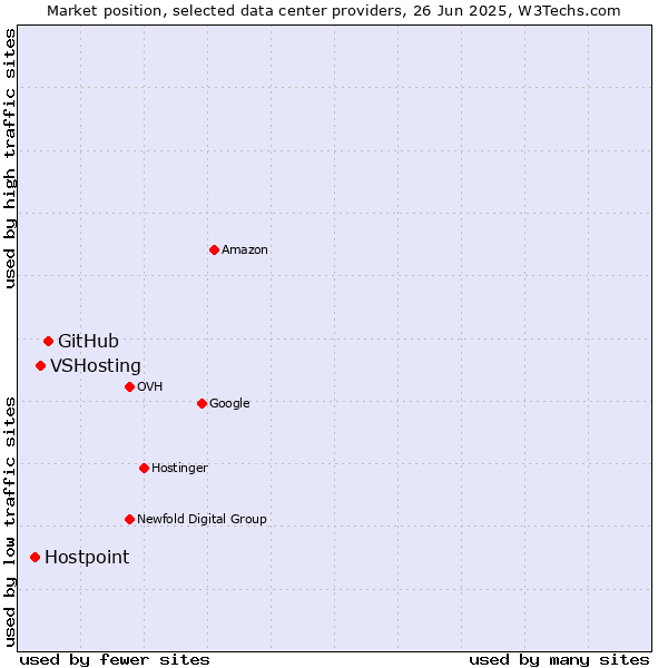 Market position of GitHub vs. VSHosting vs. Hostpoint