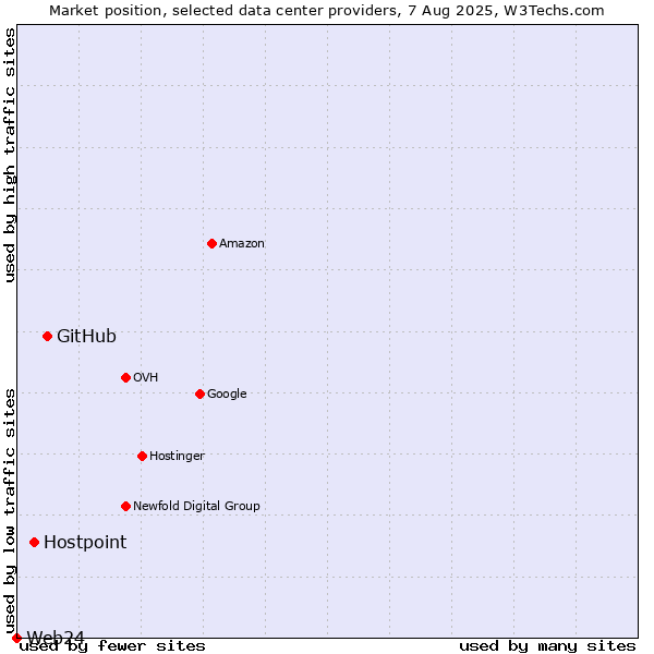 Market position of GitHub vs. Hostpoint vs. Web24