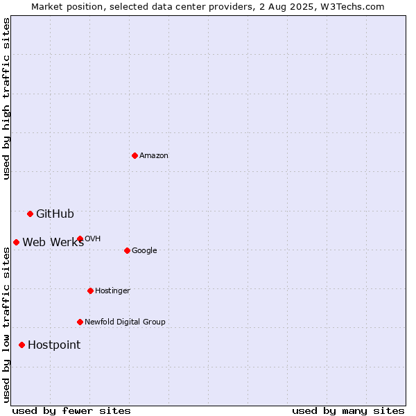 Market position of GitHub vs. Hostpoint vs. Web Werks