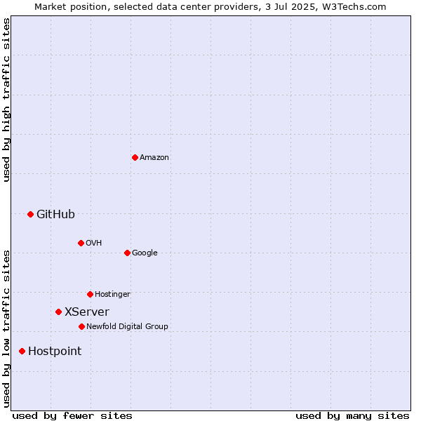 Market position of XServer vs. GitHub vs. Hostpoint