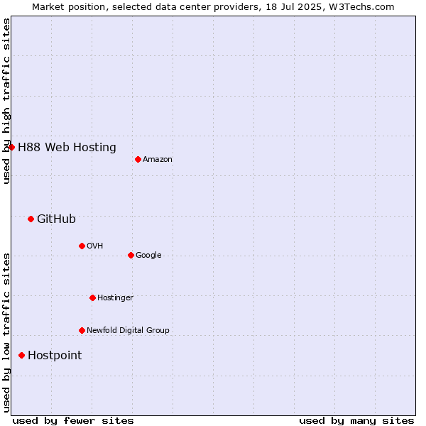 Market position of GitHub vs. Hostpoint vs. H88 Web Hosting