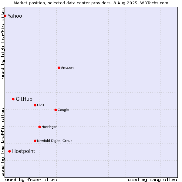 Market position of GitHub vs. Hostpoint vs. Yahoo