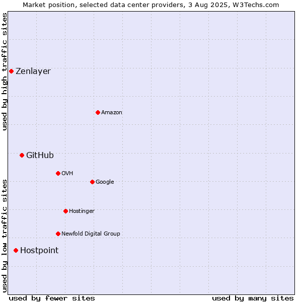 Market position of GitHub vs. Hostpoint vs. Zenlayer