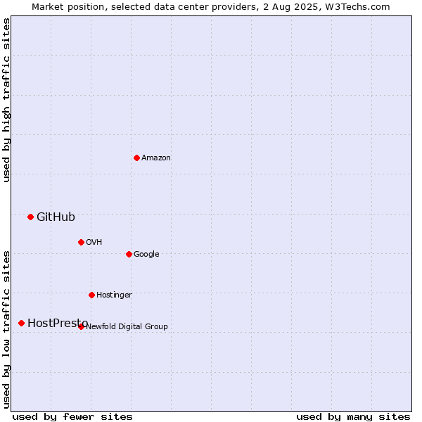 Market position of GitHub vs. HostPresto
