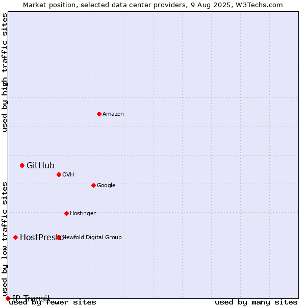 Market position of GitHub vs. HostPresto vs. IP Transit