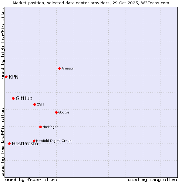 Market position of GitHub vs. HostPresto vs. KPN