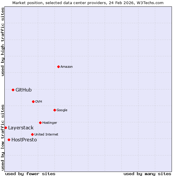 Market position of GitHub vs. HostPresto vs. Layerstack
