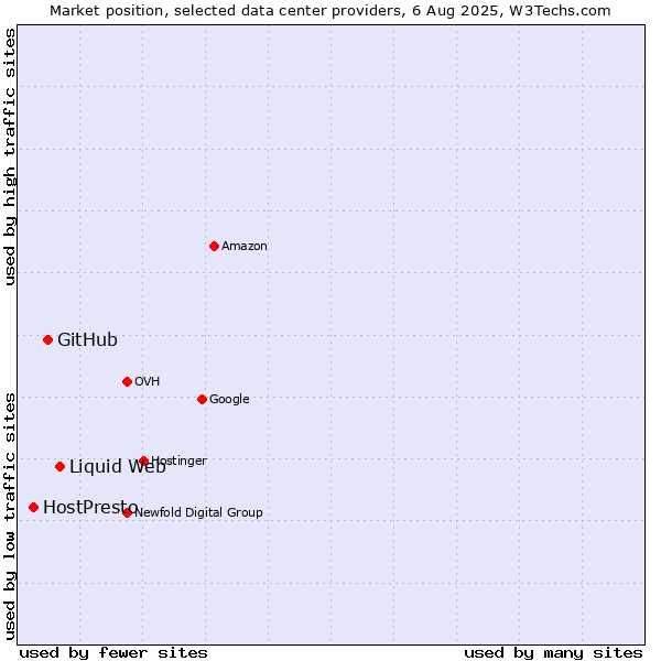 Market position of Liquid Web vs. GitHub vs. HostPresto