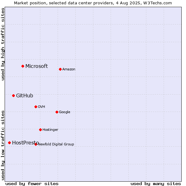 Market position of Microsoft vs. GitHub vs. HostPresto