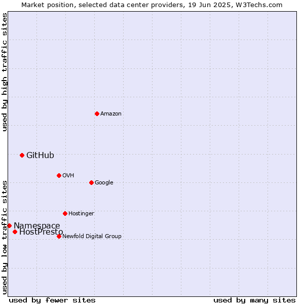 Market position of GitHub vs. HostPresto vs. Namespace