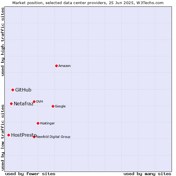 Market position of GitHub vs. Netafraz vs. HostPresto