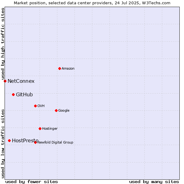 Market position of GitHub vs. HostPresto vs. NetConnex