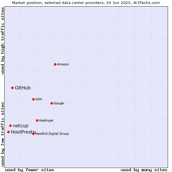 Market position of GitHub vs. netcup vs. HostPresto