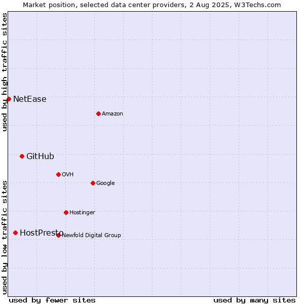Market position of GitHub vs. HostPresto vs. NetEase