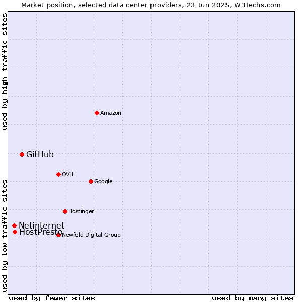 Market position of GitHub vs. HostPresto vs. Netinternet