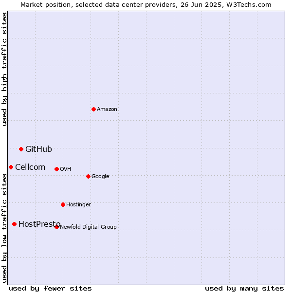 Market position of GitHub vs. HostPresto vs. Cellcom