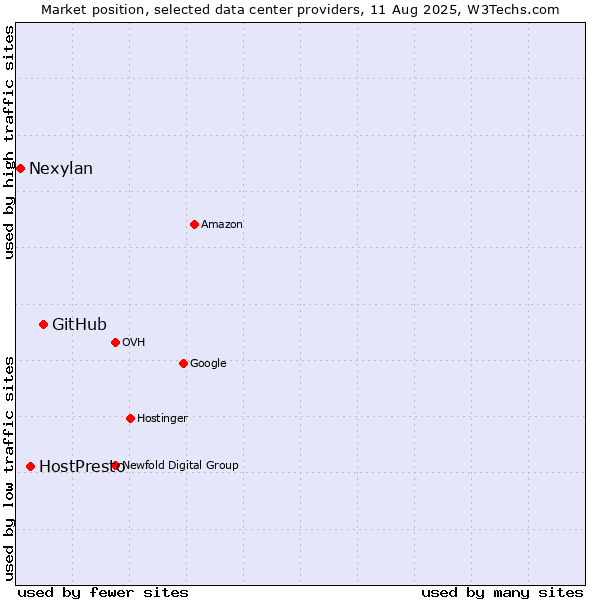 Market position of GitHub vs. HostPresto vs. Nexylan