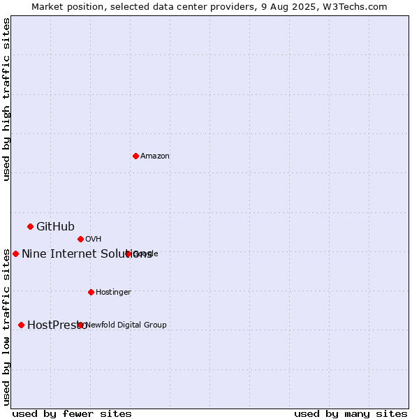 Market position of GitHub vs. HostPresto vs. Nine Internet Solutions