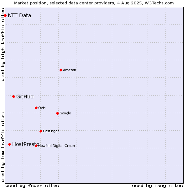 Market position of GitHub vs. HostPresto vs. NTT Data
