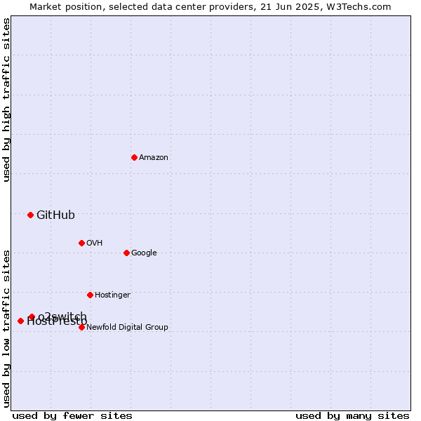 Market position of o2switch vs. GitHub vs. HostPresto