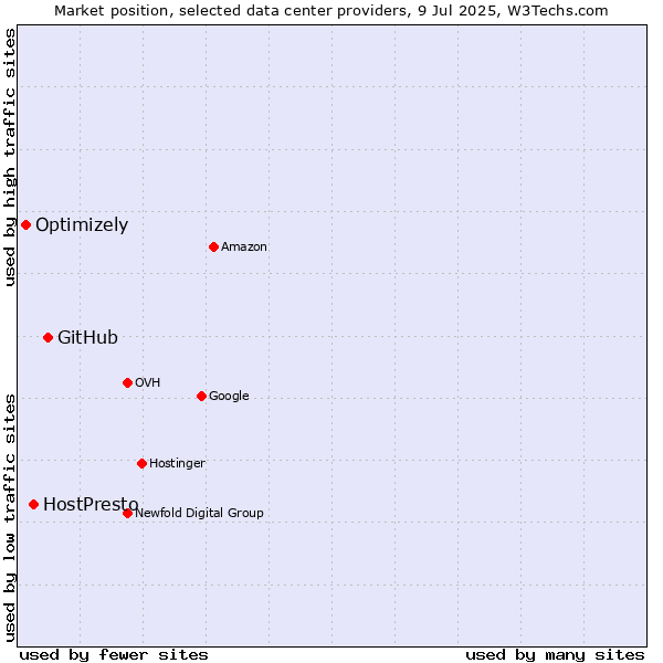 Market position of GitHub vs. HostPresto vs. Optimizely