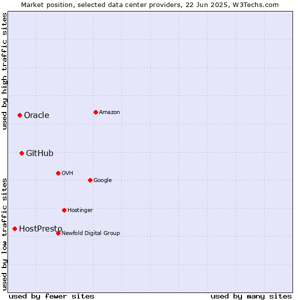 Market position of GitHub vs. Oracle vs. HostPresto