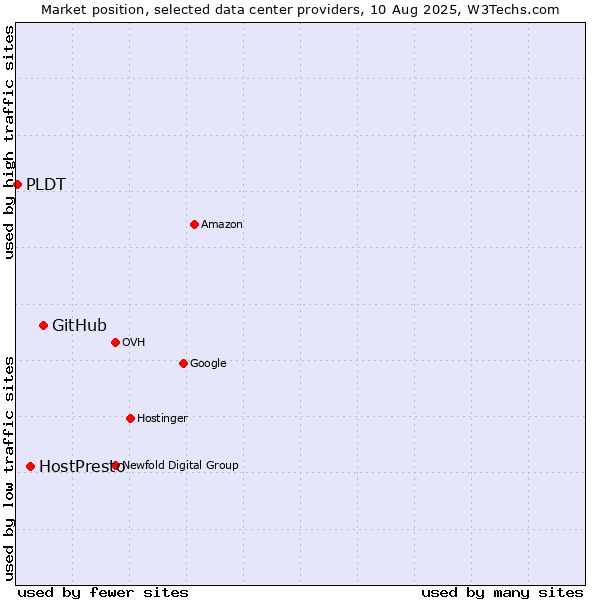 Market position of GitHub vs. HostPresto vs. PLDT