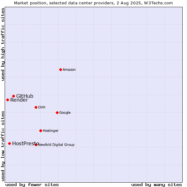 Market position of GitHub vs. HostPresto vs. Render