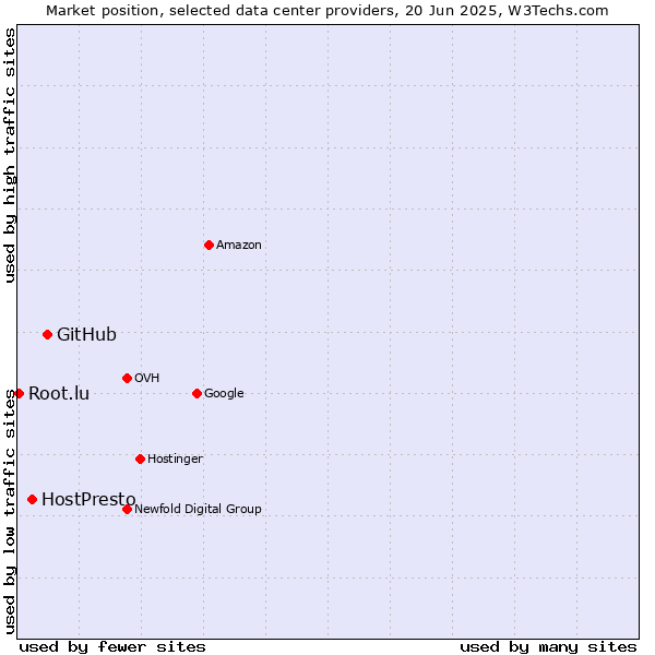 Market position of GitHub vs. HostPresto vs. Root.lu