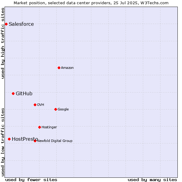 Market position of GitHub vs. HostPresto vs. Salesforce