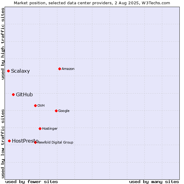 Market position of GitHub vs. HostPresto vs. Scalaxy