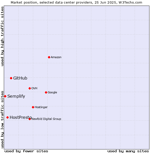 Market position of GitHub vs. HostPresto vs. Semplify