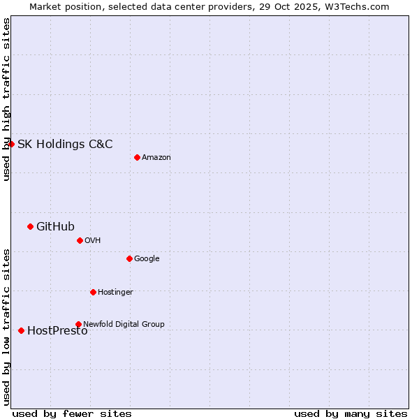 Market position of GitHub vs. HostPresto vs. SK Holdings C&C