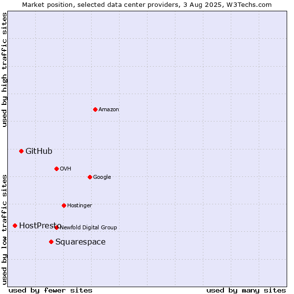 Market position of Squarespace vs. GitHub vs. HostPresto