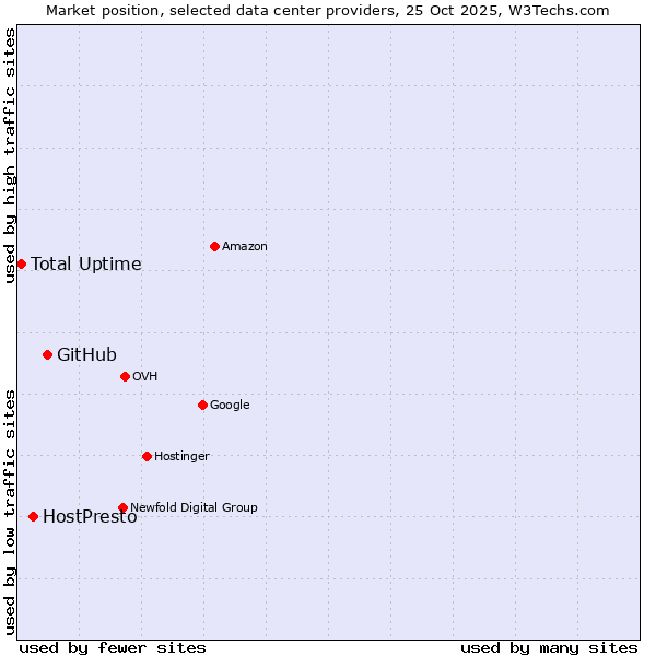 Market position of GitHub vs. HostPresto vs. Total Uptime
