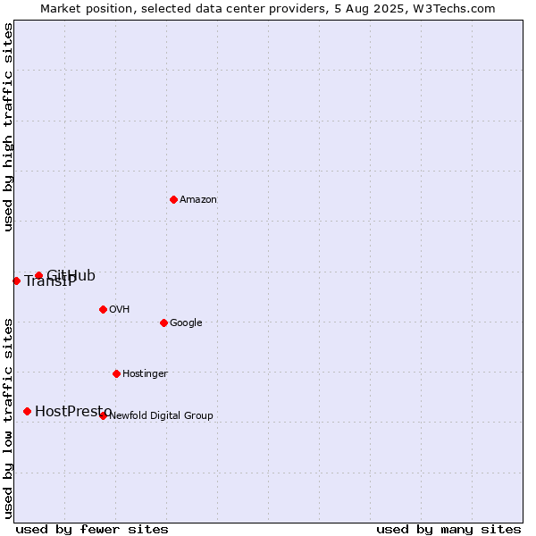 Market position of GitHub vs. HostPresto vs. TransIP