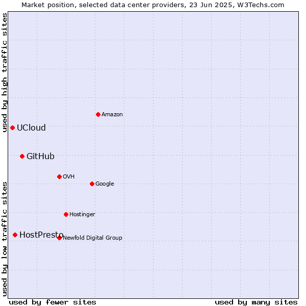 Market position of GitHub vs. HostPresto vs. UCloud