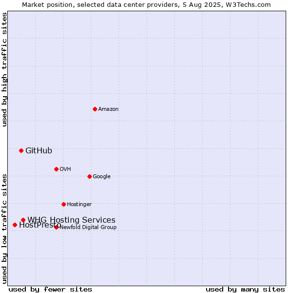 Market position of WHG Hosting Services vs. GitHub vs. HostPresto