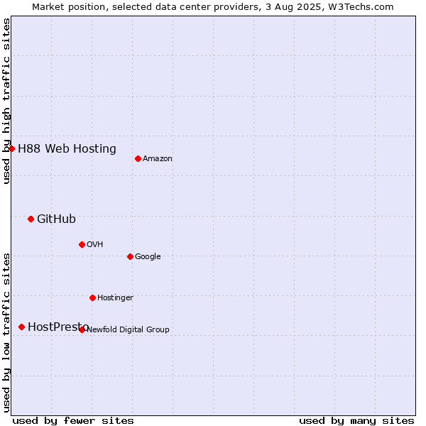 Market position of GitHub vs. HostPresto vs. H88 Web Hosting