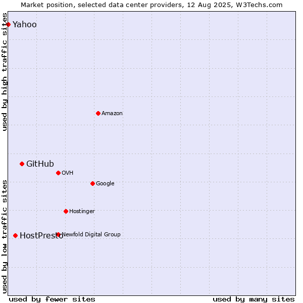 Market position of GitHub vs. HostPresto vs. Yahoo