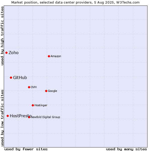 Market position of GitHub vs. HostPresto vs. Zoho