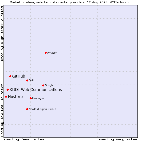 Market position of GitHub vs. KDDI Web Communications vs. Hostpro