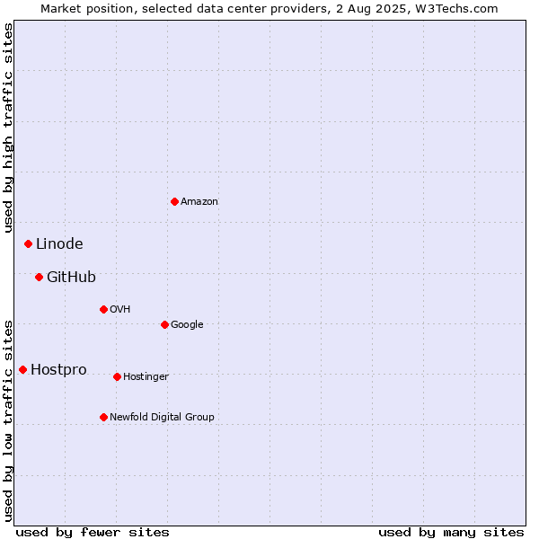 Market position of GitHub vs. Linode vs. Hostpro