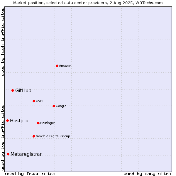 Market position of GitHub vs. Metaregistrar vs. Hostpro