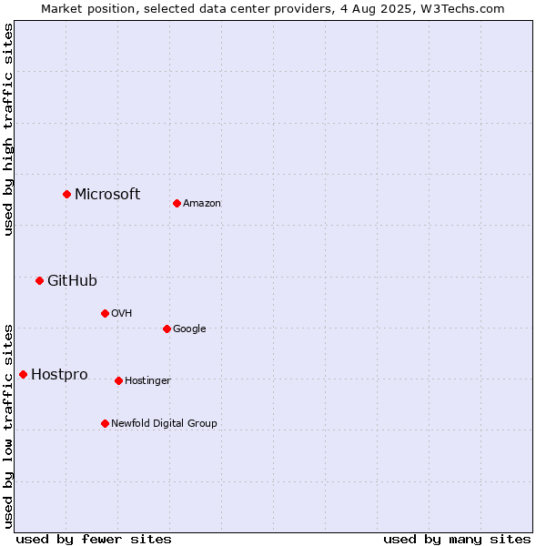 Market position of Microsoft vs. GitHub vs. Hostpro