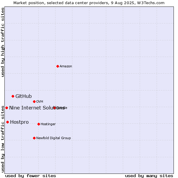 Market position of GitHub vs. Hostpro vs. Nine Internet Solutions