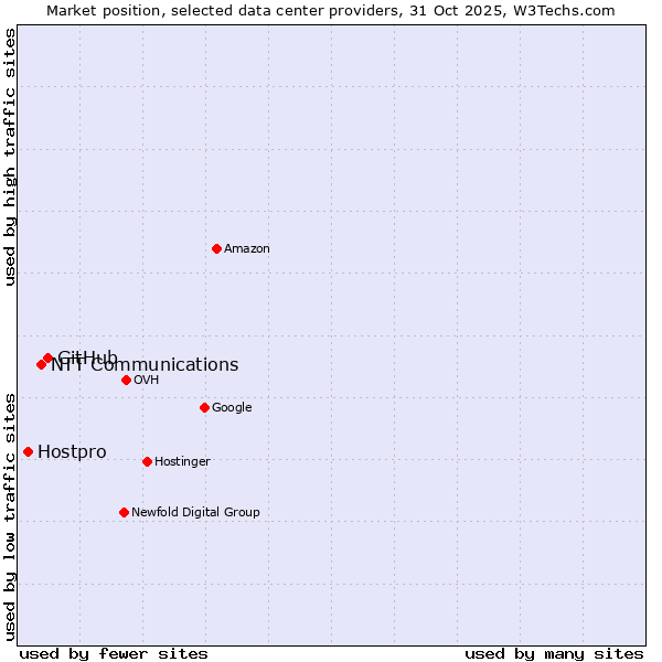 Market position of GitHub vs. NTT Communications vs. Hostpro