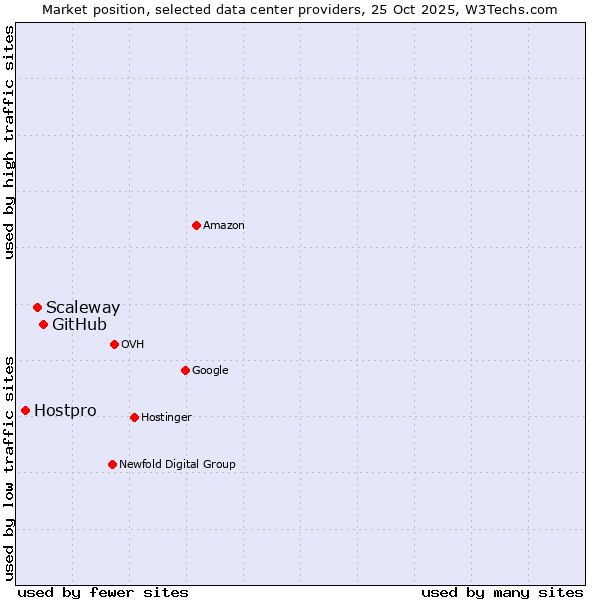 Market position of GitHub vs. Scaleway vs. Hostpro
