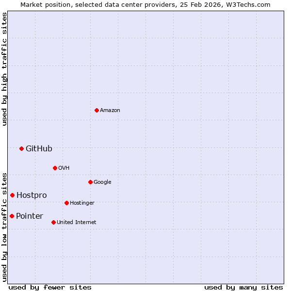 Market position of GitHub vs. Hostpro vs. Pointer