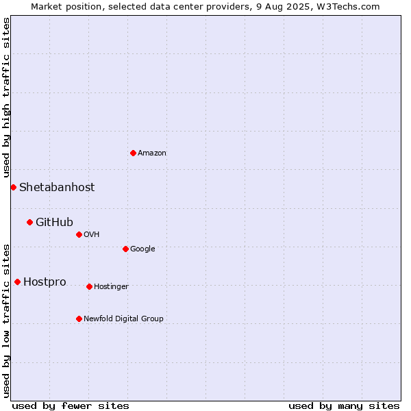 Market position of GitHub vs. Hostpro vs. Shetabanhost